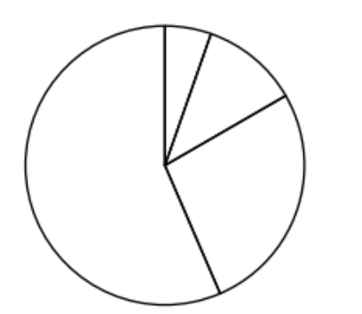 Kreisdiagramm mit vier unterschiedlich großen Segmenten.